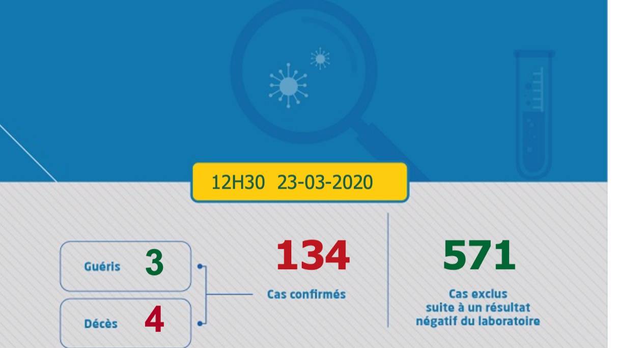 Sur un site administré par le ministère de la Santé, le décompte de la situation épidémiologique du coronavirus au Maroc est régulièrement mis à jour (Capture d'écran, au 23 mars 2020). 
